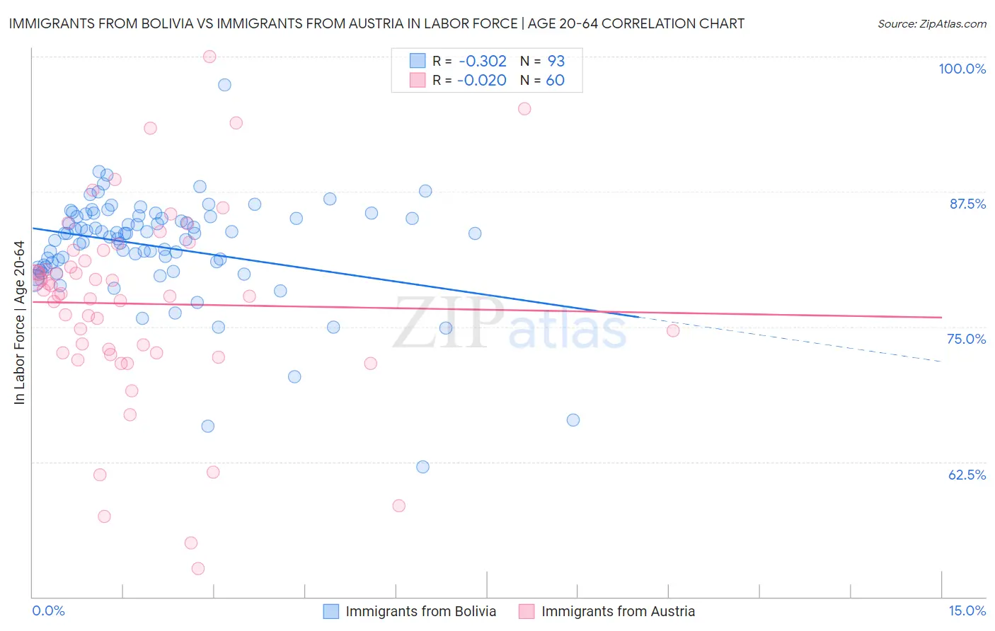 Immigrants from Bolivia vs Immigrants from Austria In Labor Force | Age 20-64