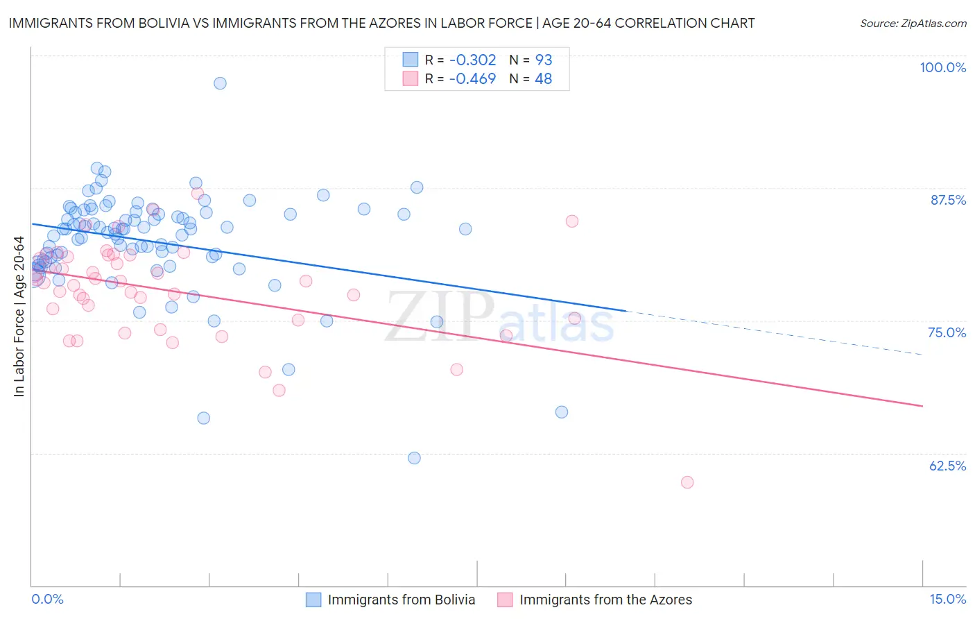 Immigrants from Bolivia vs Immigrants from the Azores In Labor Force | Age 20-64