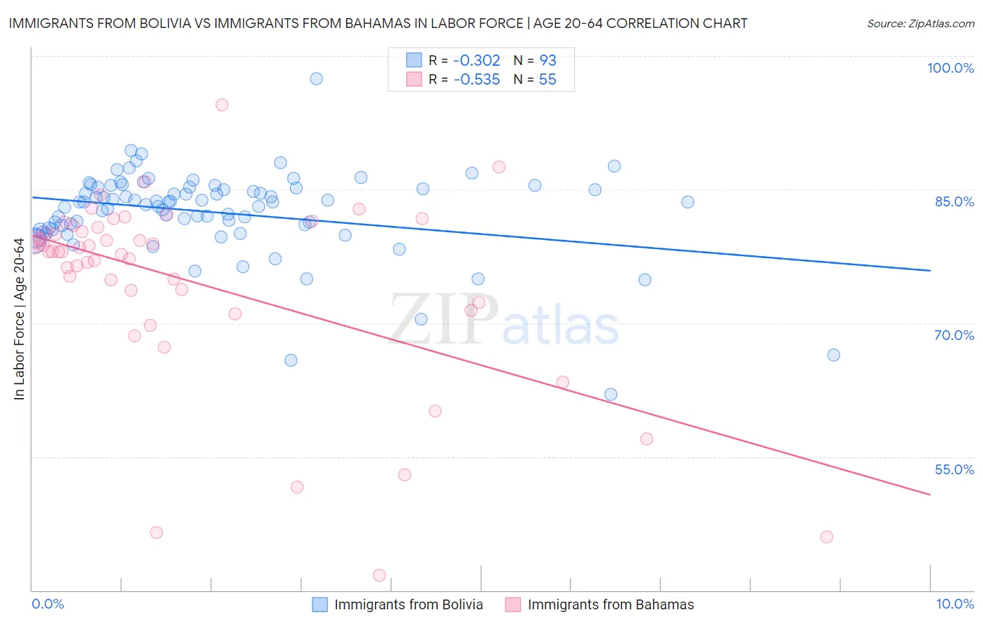 Immigrants from Bolivia vs Immigrants from Bahamas In Labor Force | Age 20-64