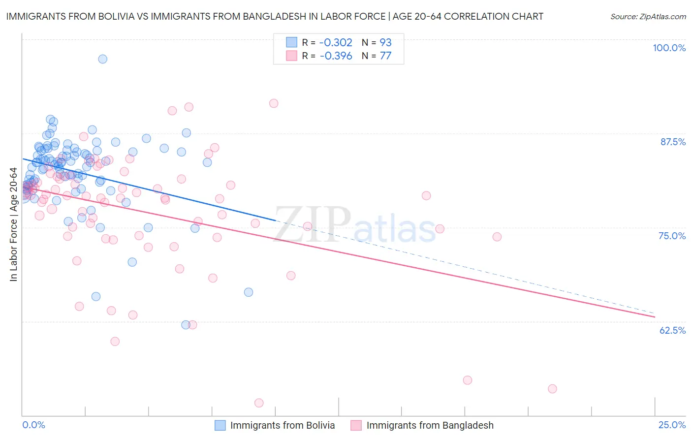 Immigrants from Bolivia vs Immigrants from Bangladesh In Labor Force | Age 20-64