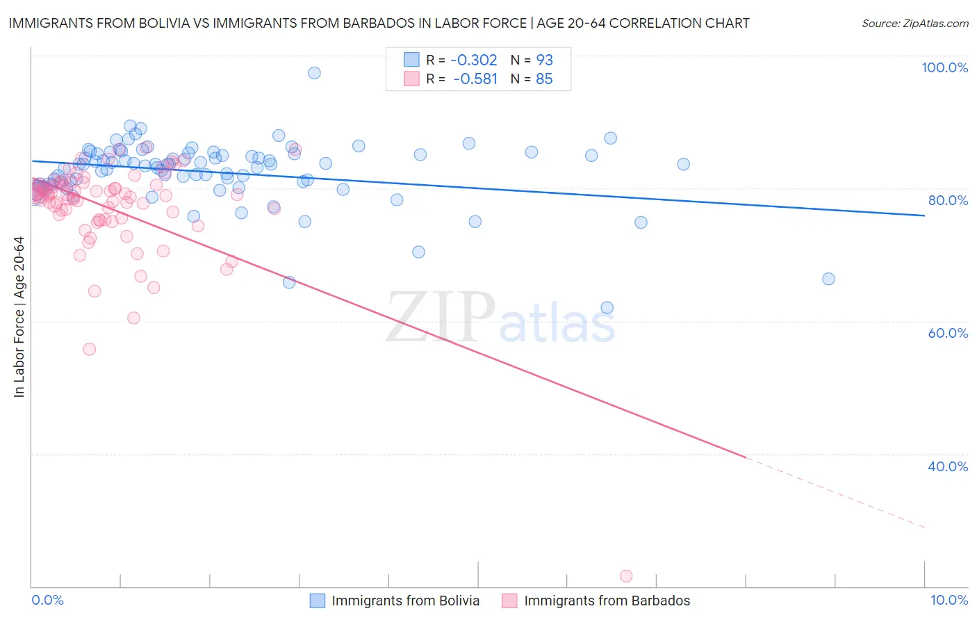 Immigrants from Bolivia vs Immigrants from Barbados In Labor Force | Age 20-64