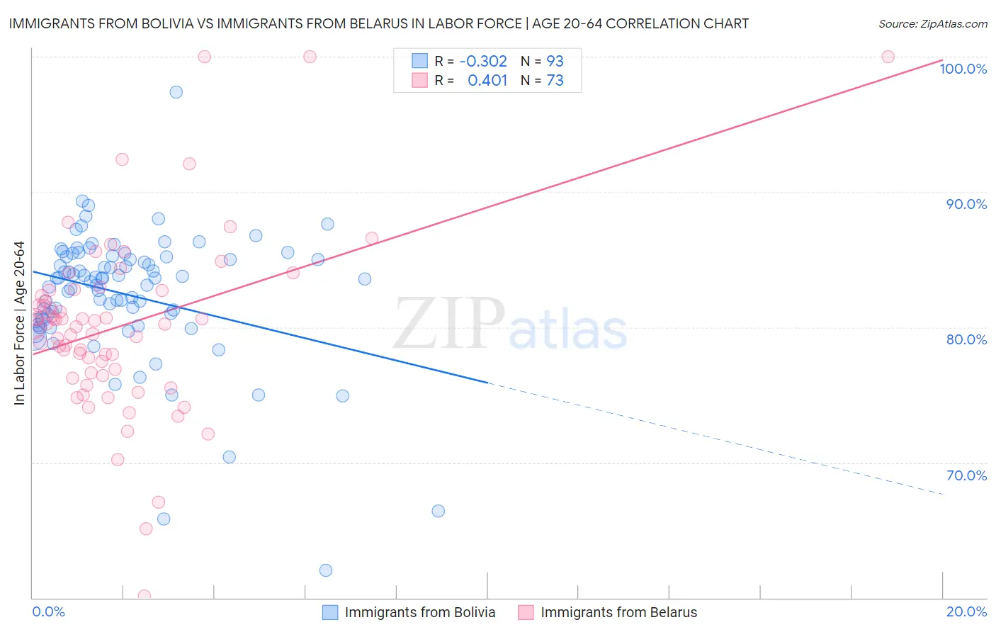 Immigrants from Bolivia vs Immigrants from Belarus In Labor Force | Age 20-64