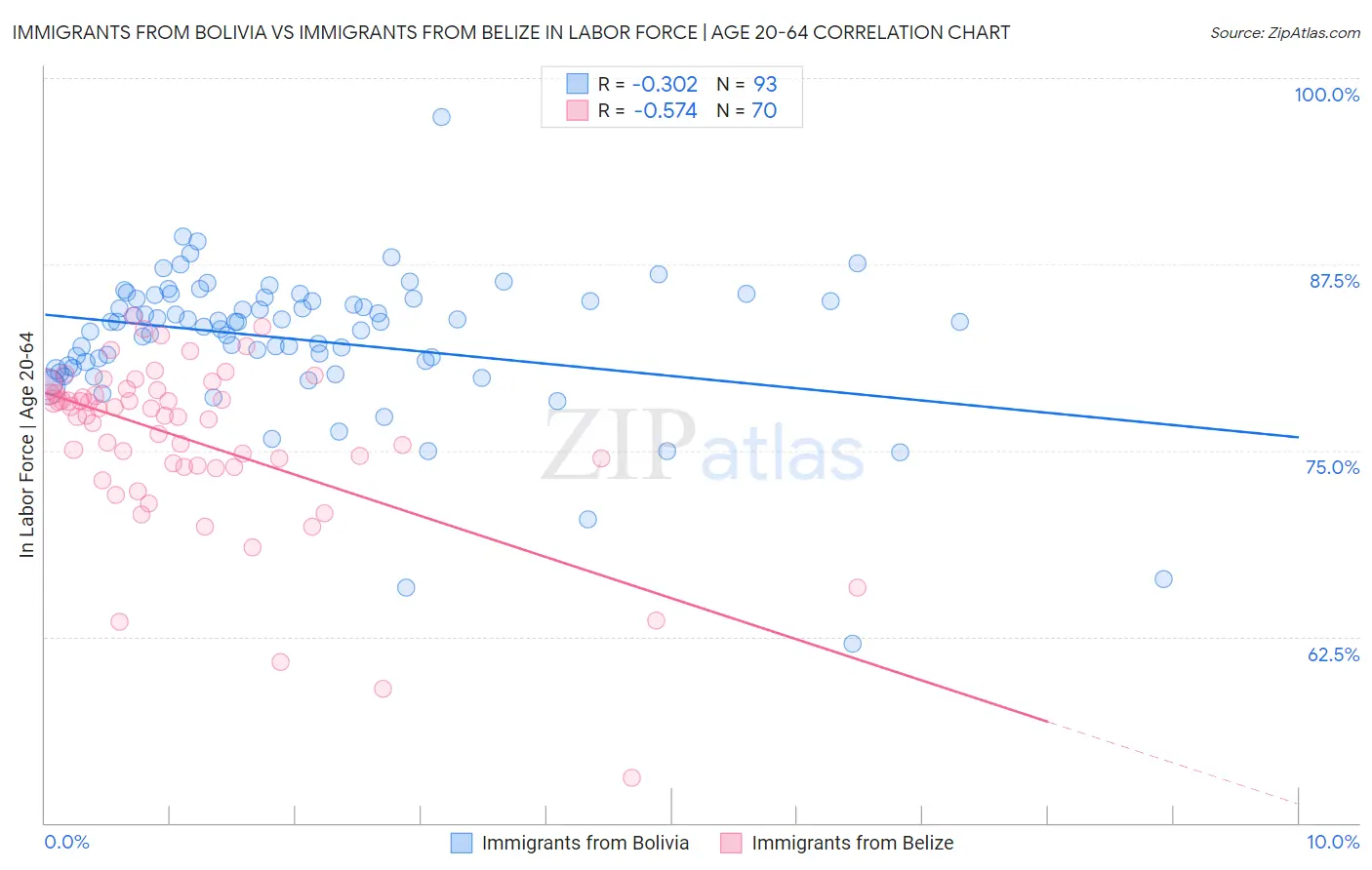 Immigrants from Bolivia vs Immigrants from Belize In Labor Force | Age 20-64