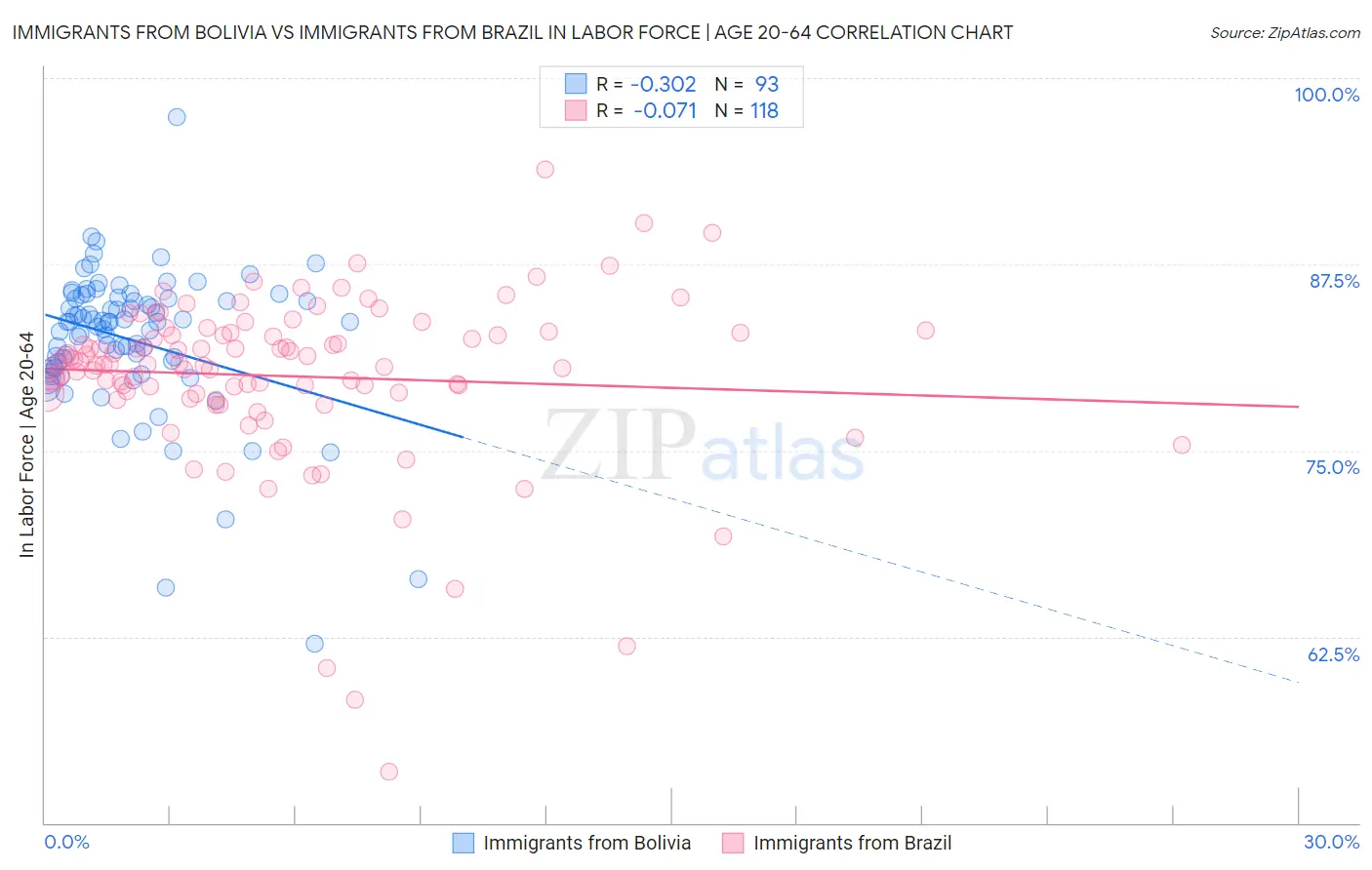 Immigrants from Bolivia vs Immigrants from Brazil In Labor Force | Age 20-64