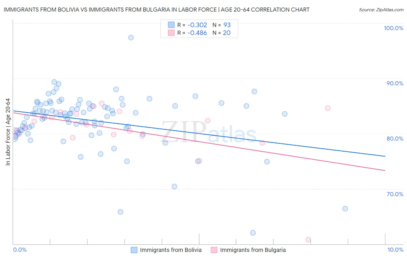 Immigrants from Bolivia vs Immigrants from Bulgaria In Labor Force | Age 20-64