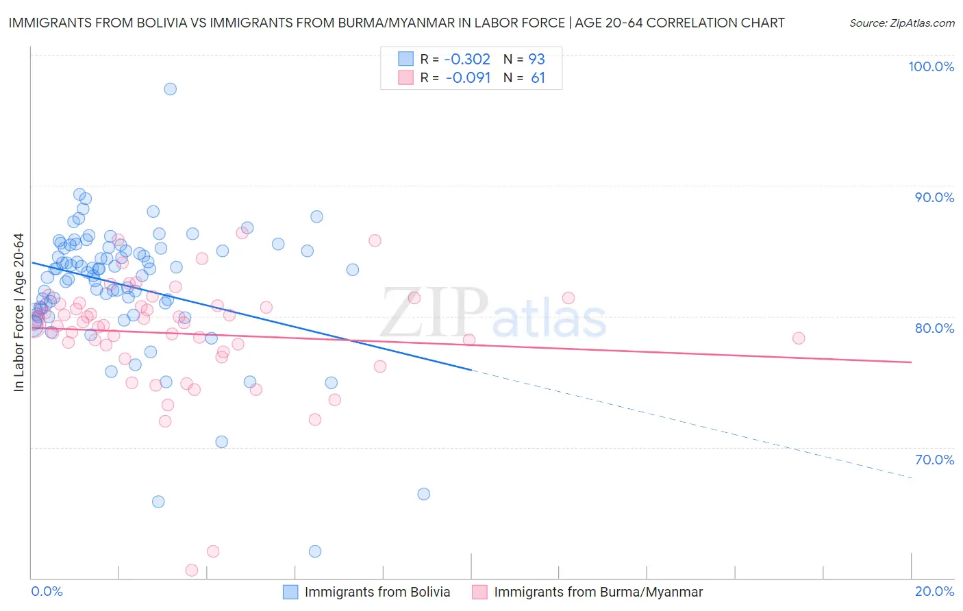 Immigrants from Bolivia vs Immigrants from Burma/Myanmar In Labor Force | Age 20-64