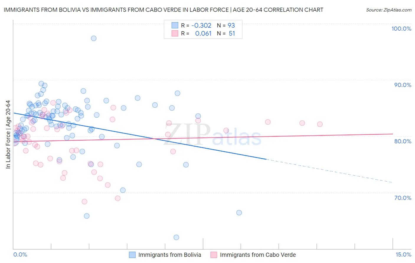 Immigrants from Bolivia vs Immigrants from Cabo Verde In Labor Force | Age 20-64