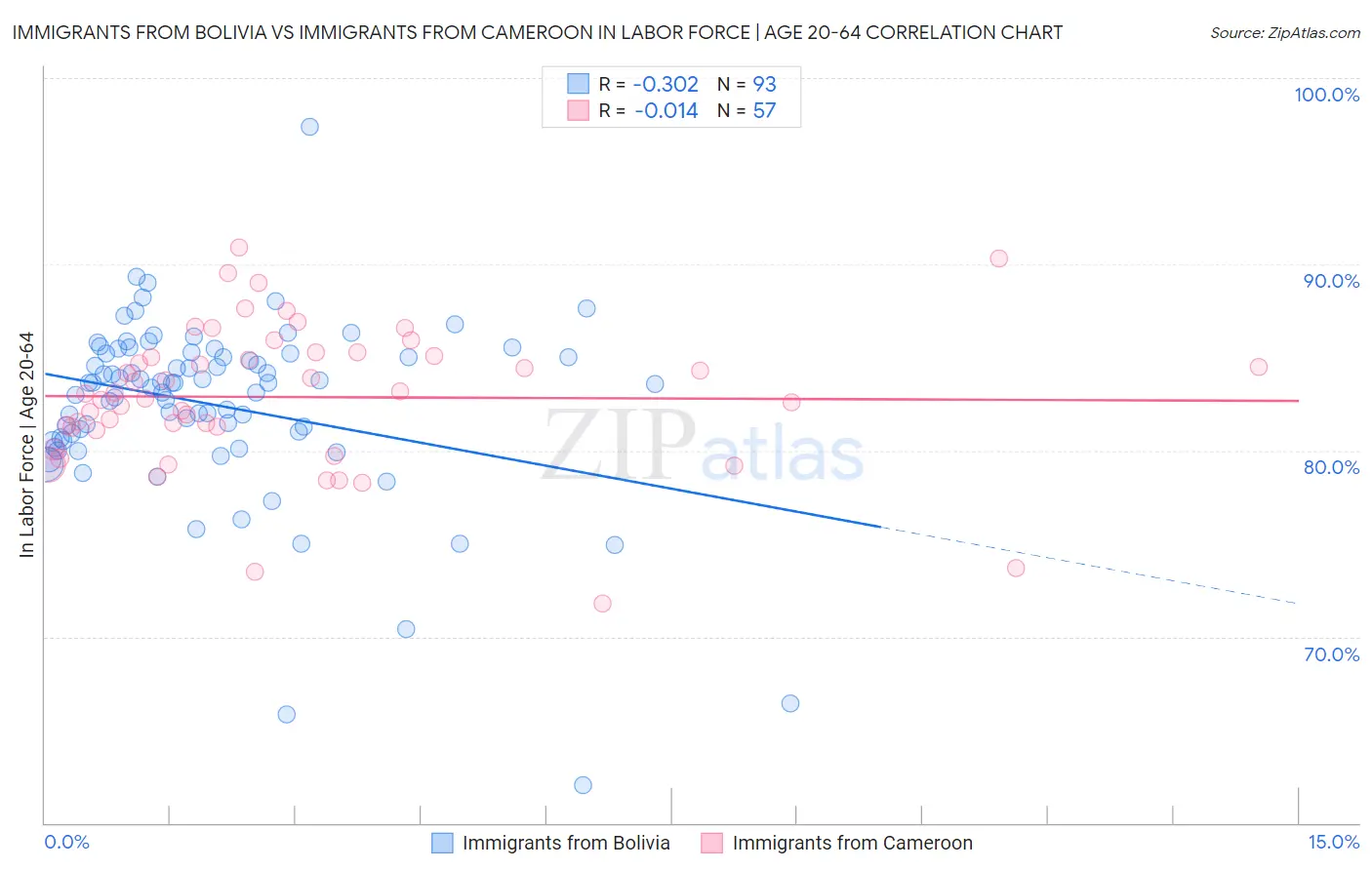 Immigrants from Bolivia vs Immigrants from Cameroon In Labor Force | Age 20-64