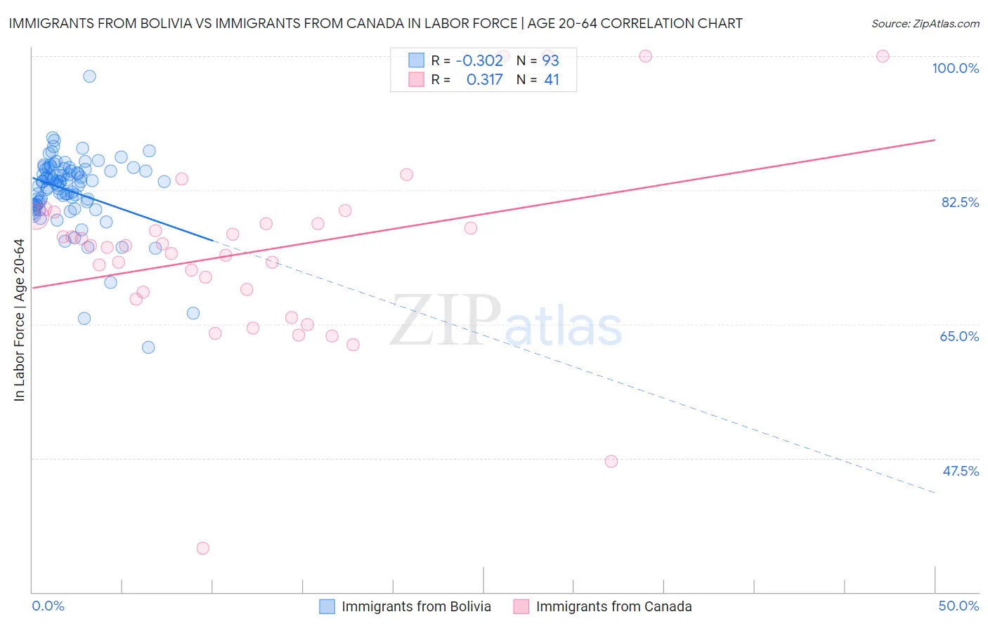 Immigrants from Bolivia vs Immigrants from Canada In Labor Force | Age 20-64