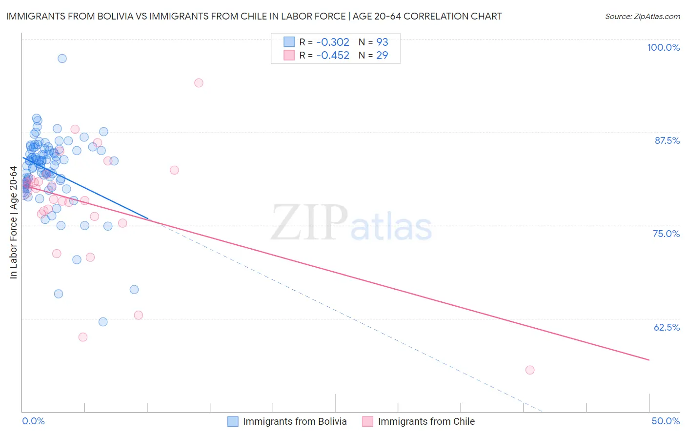 Immigrants from Bolivia vs Immigrants from Chile In Labor Force | Age 20-64