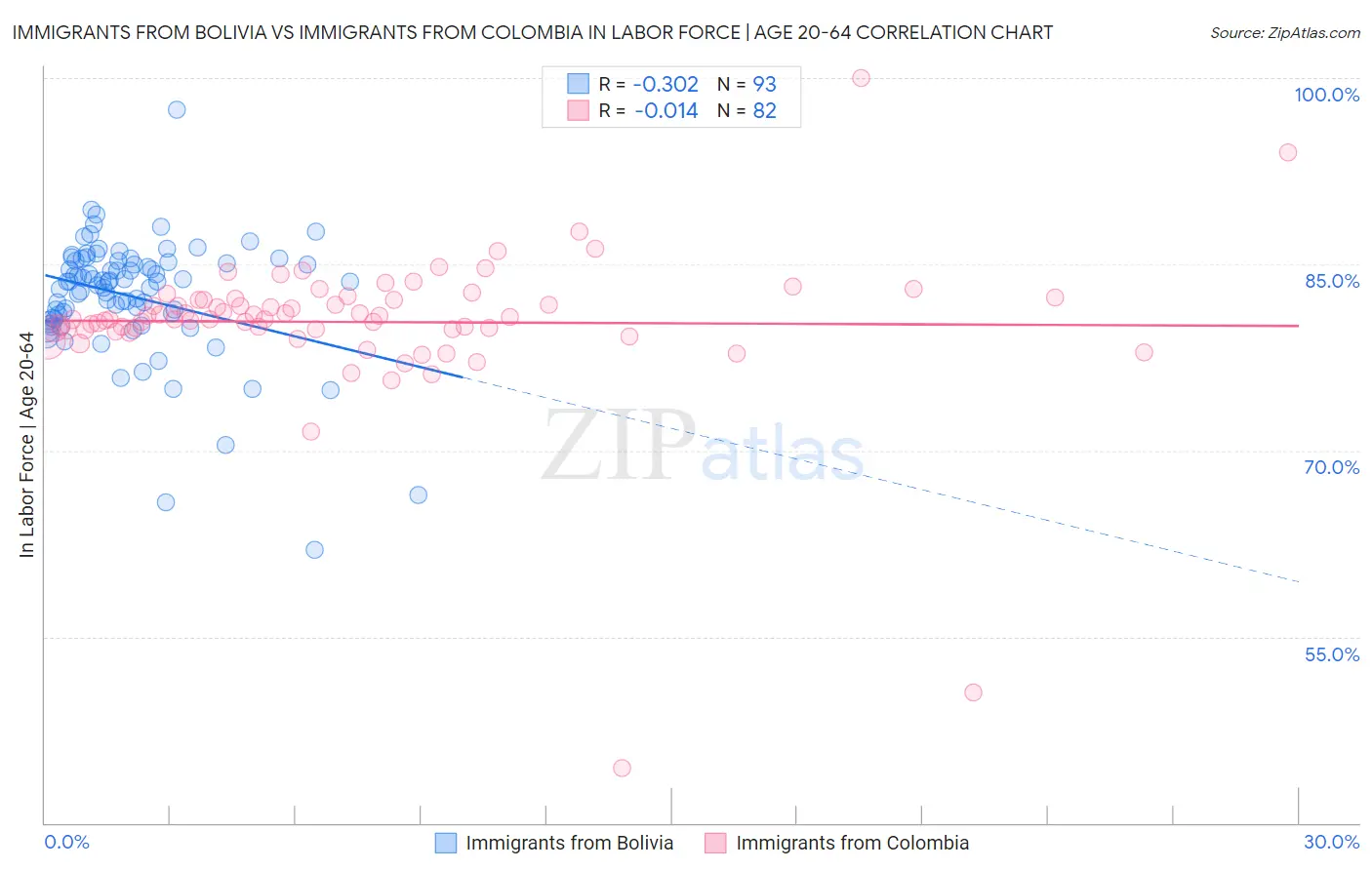 Immigrants from Bolivia vs Immigrants from Colombia In Labor Force | Age 20-64