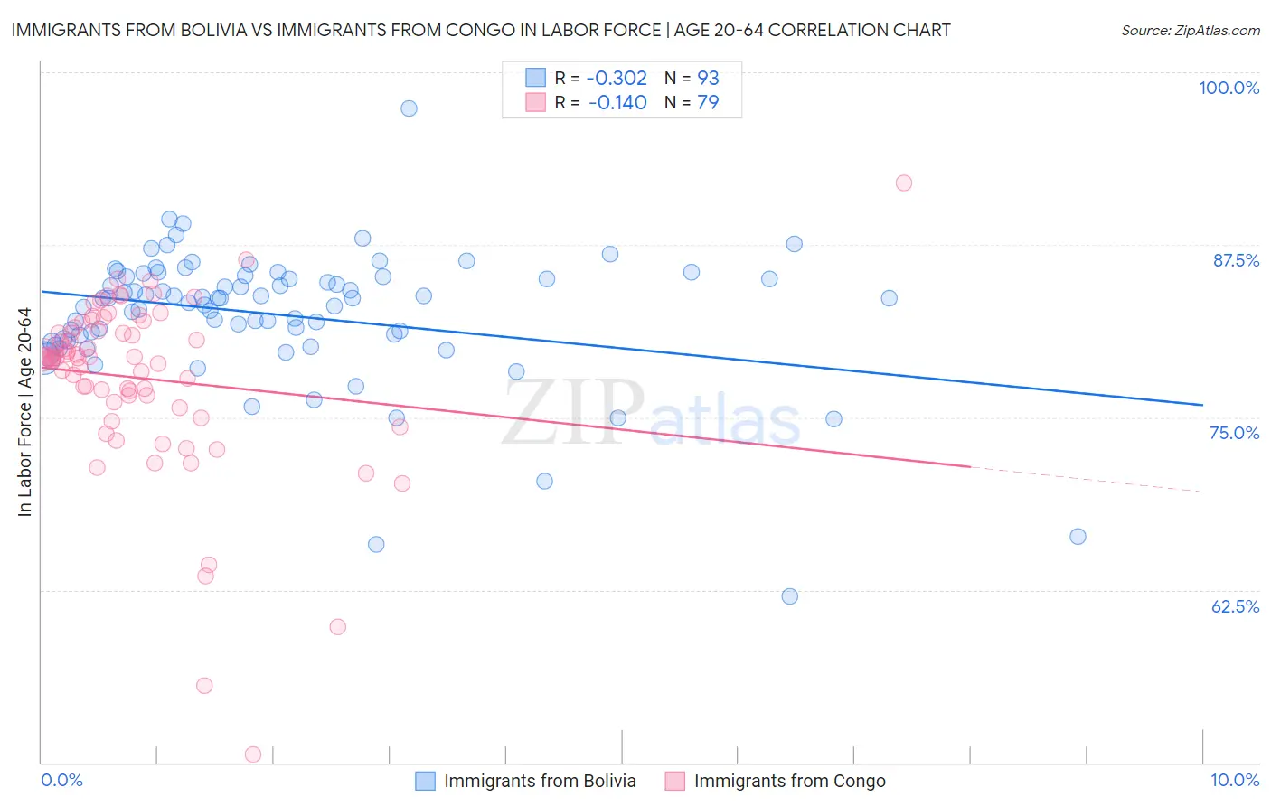 Immigrants from Bolivia vs Immigrants from Congo In Labor Force | Age 20-64