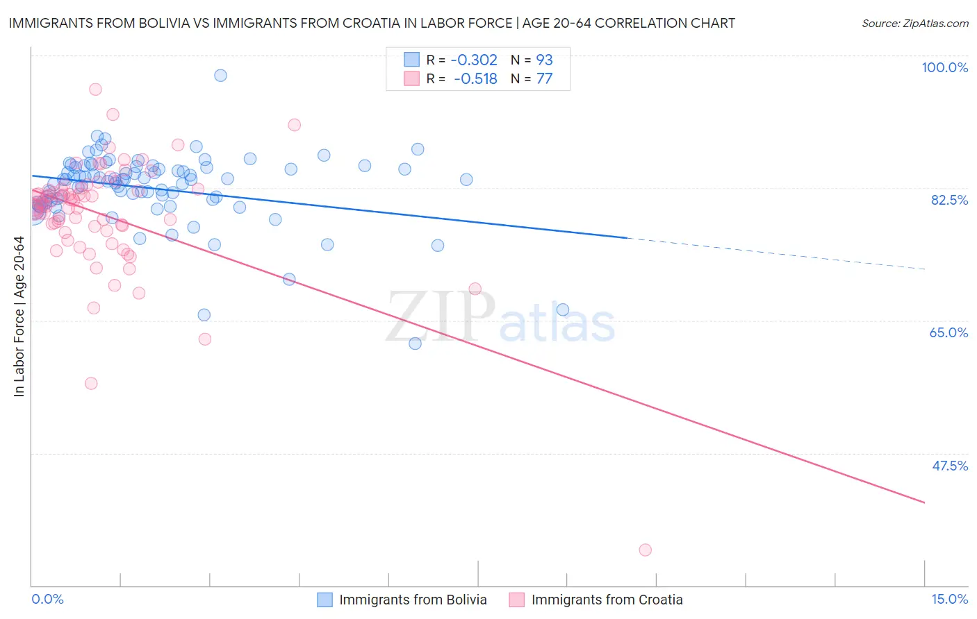 Immigrants from Bolivia vs Immigrants from Croatia In Labor Force | Age 20-64
