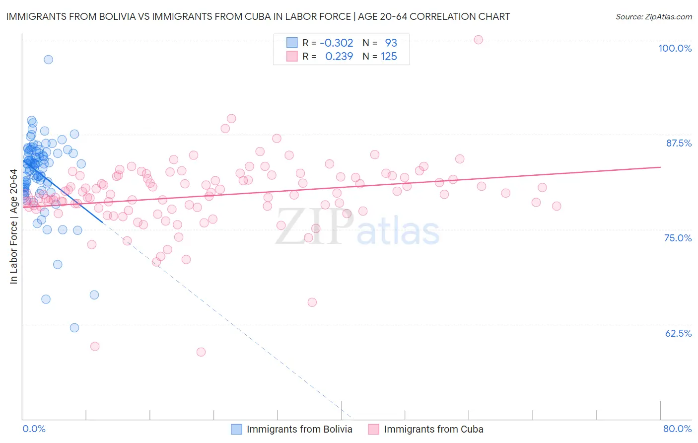 Immigrants from Bolivia vs Immigrants from Cuba In Labor Force | Age 20-64