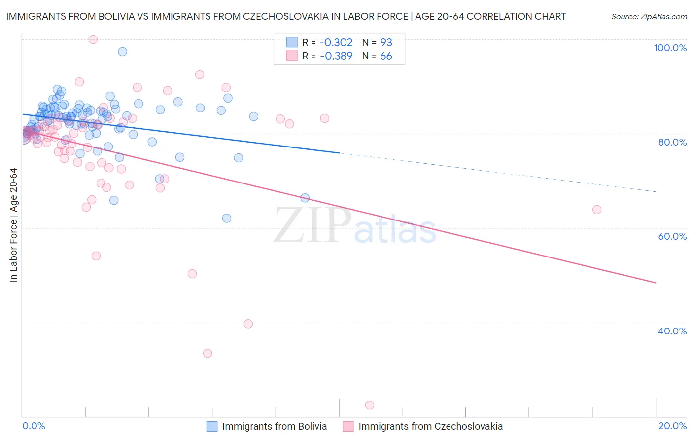 Immigrants from Bolivia vs Immigrants from Czechoslovakia In Labor Force | Age 20-64