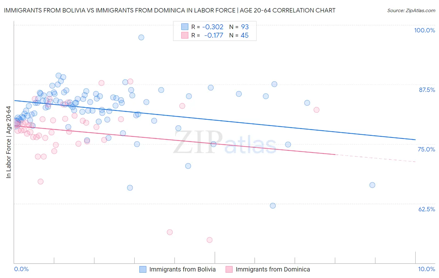 Immigrants from Bolivia vs Immigrants from Dominica In Labor Force | Age 20-64