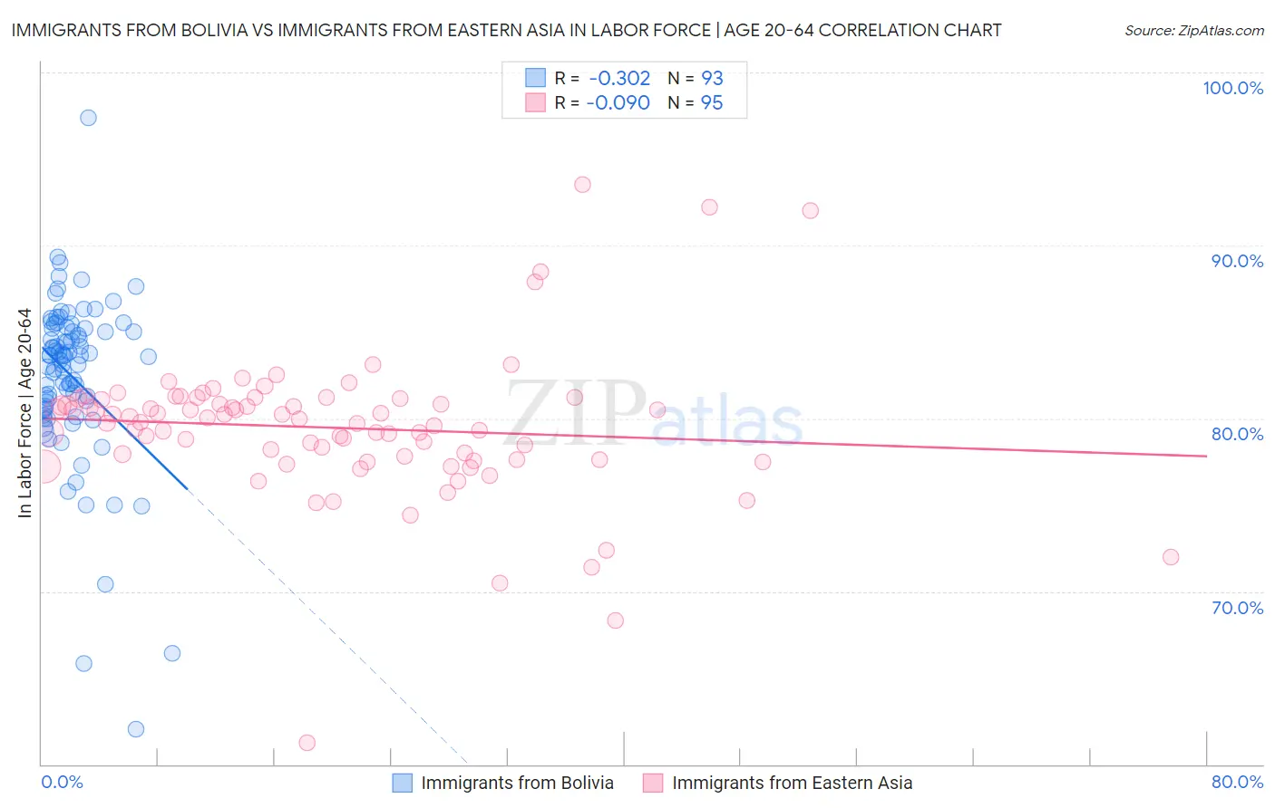 Immigrants from Bolivia vs Immigrants from Eastern Asia In Labor Force | Age 20-64