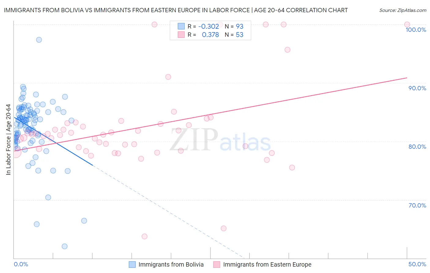 Immigrants from Bolivia vs Immigrants from Eastern Europe In Labor Force | Age 20-64