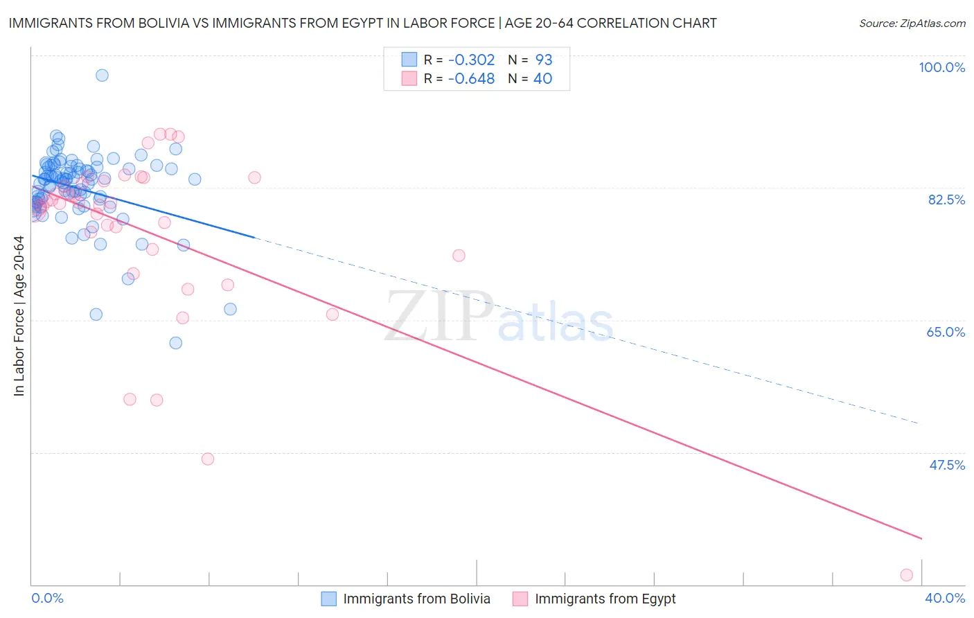 Immigrants from Bolivia vs Immigrants from Egypt In Labor Force | Age 20-64