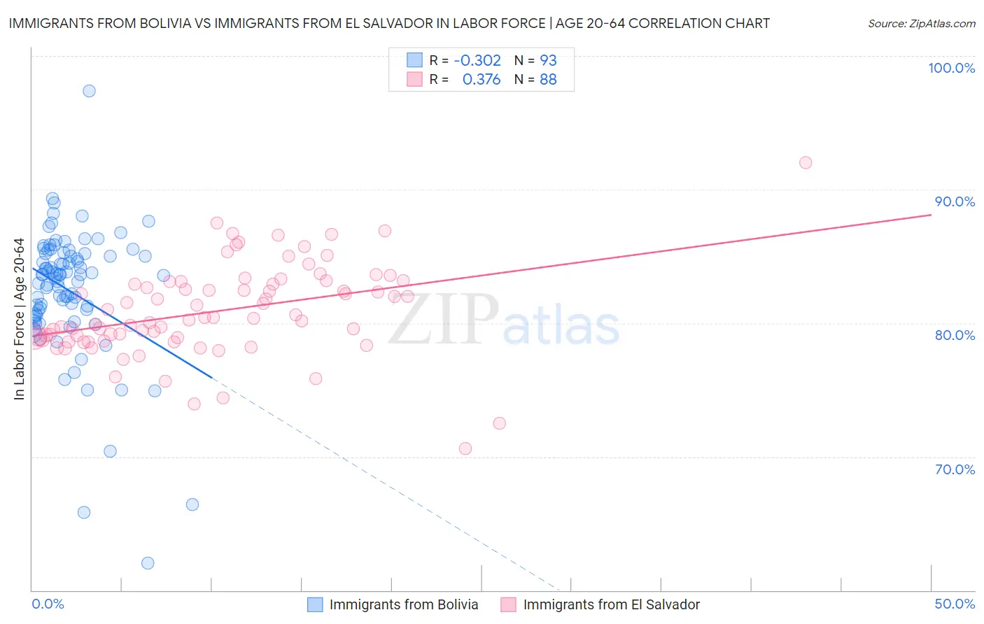 Immigrants from Bolivia vs Immigrants from El Salvador In Labor Force | Age 20-64