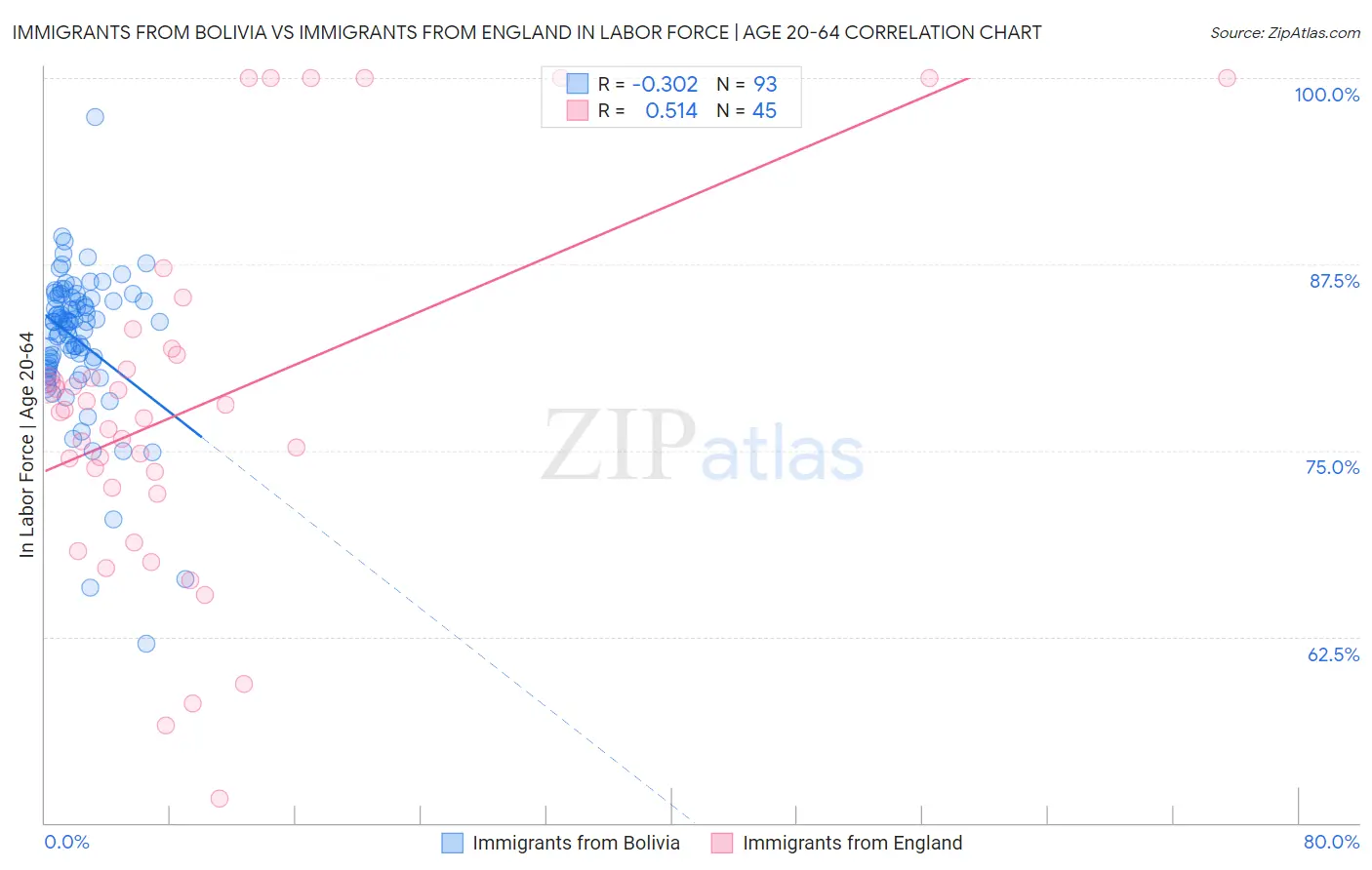 Immigrants from Bolivia vs Immigrants from England In Labor Force | Age 20-64