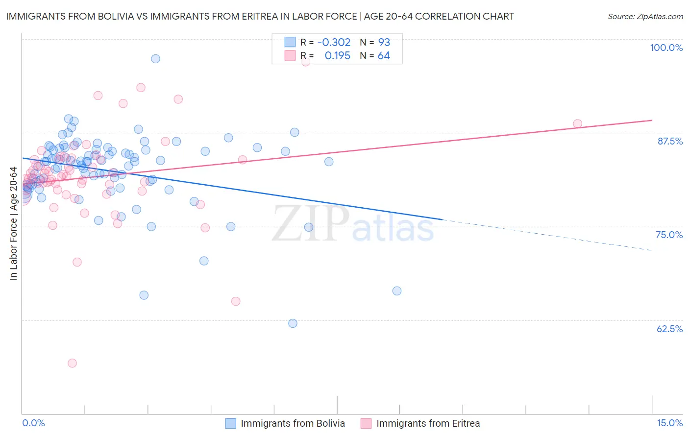 Immigrants from Bolivia vs Immigrants from Eritrea In Labor Force | Age 20-64