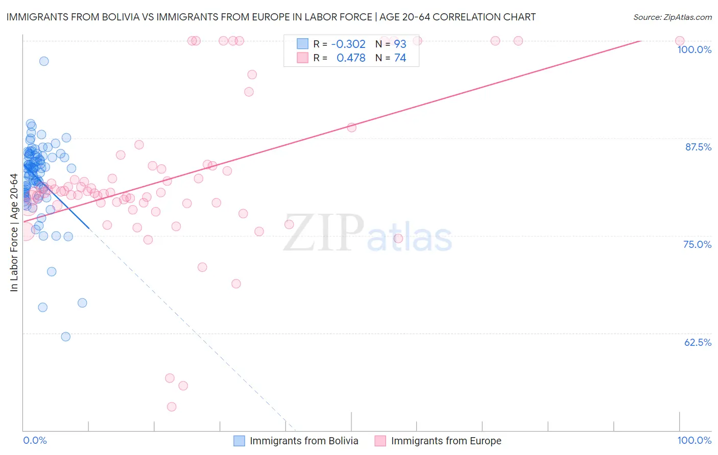 Immigrants from Bolivia vs Immigrants from Europe In Labor Force | Age 20-64