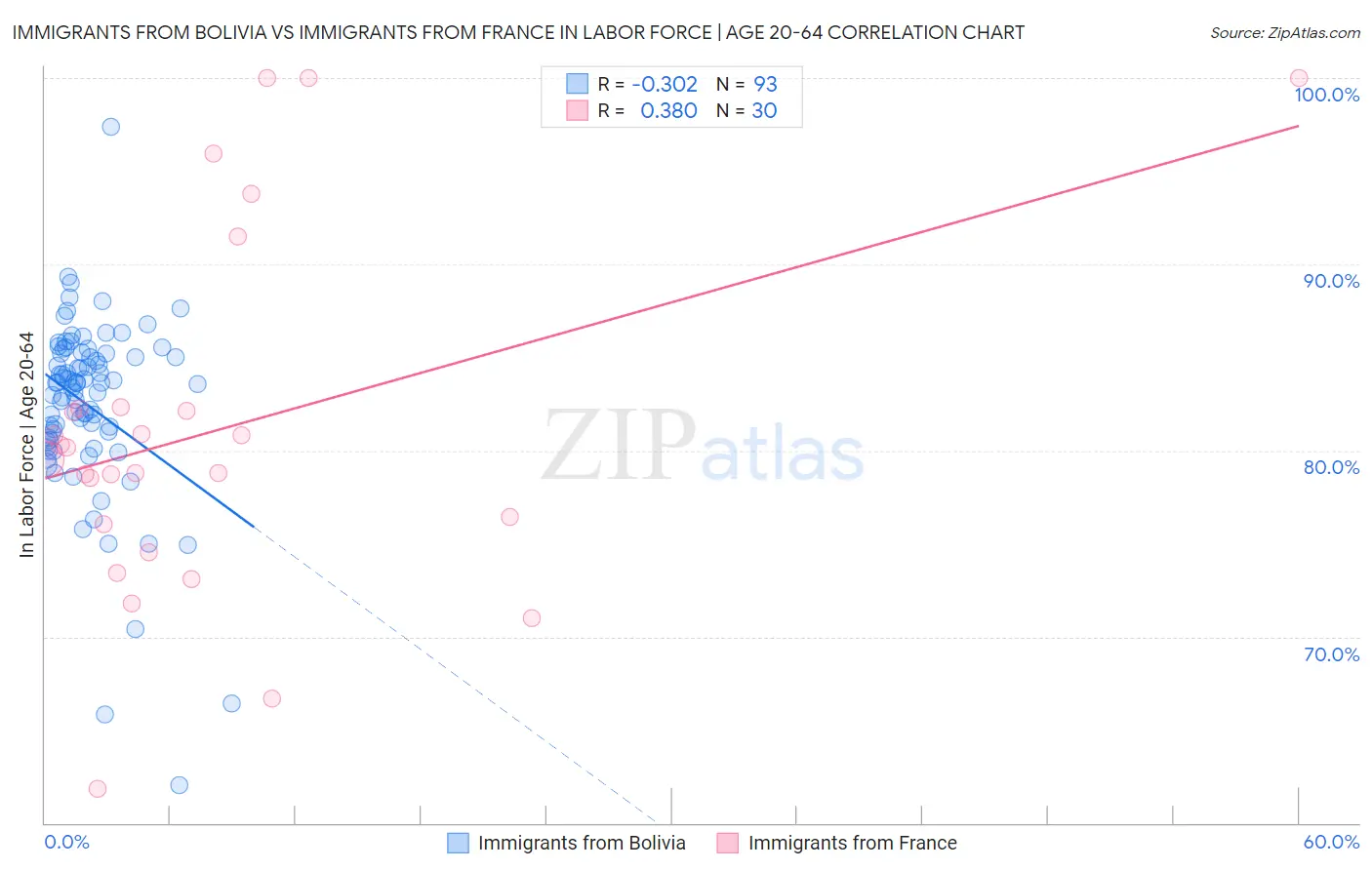 Immigrants from Bolivia vs Immigrants from France In Labor Force | Age 20-64