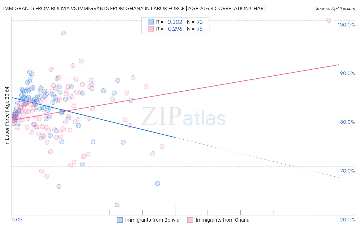 Immigrants from Bolivia vs Immigrants from Ghana In Labor Force | Age 20-64