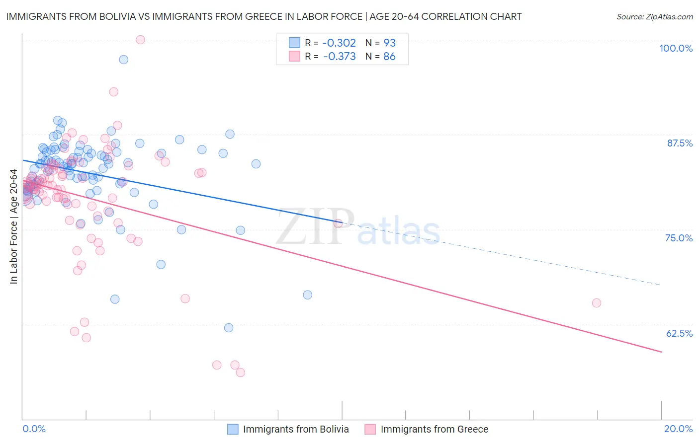 Immigrants from Bolivia vs Immigrants from Greece In Labor Force | Age 20-64
