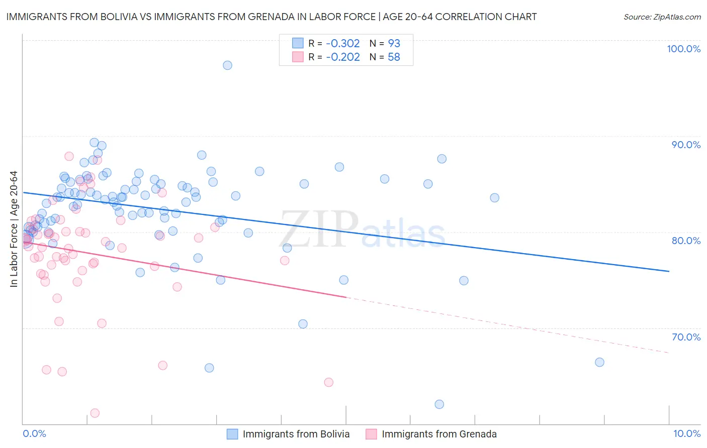 Immigrants from Bolivia vs Immigrants from Grenada In Labor Force | Age 20-64