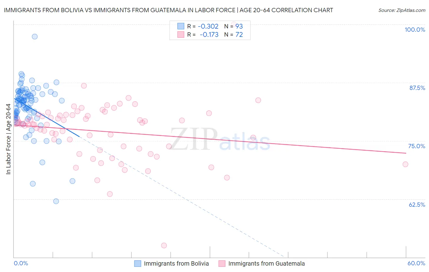 Immigrants from Bolivia vs Immigrants from Guatemala In Labor Force | Age 20-64