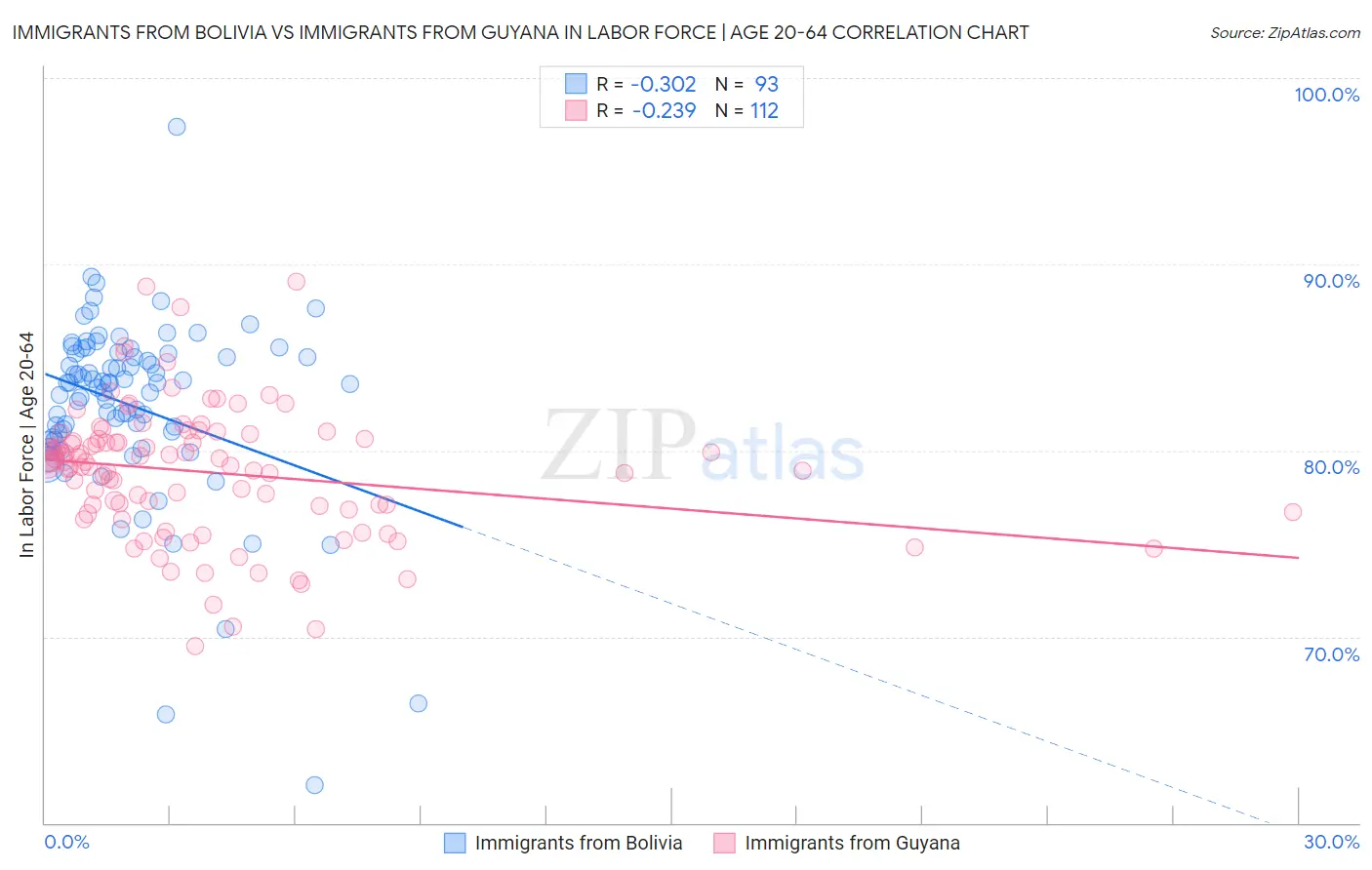 Immigrants from Bolivia vs Immigrants from Guyana In Labor Force | Age 20-64