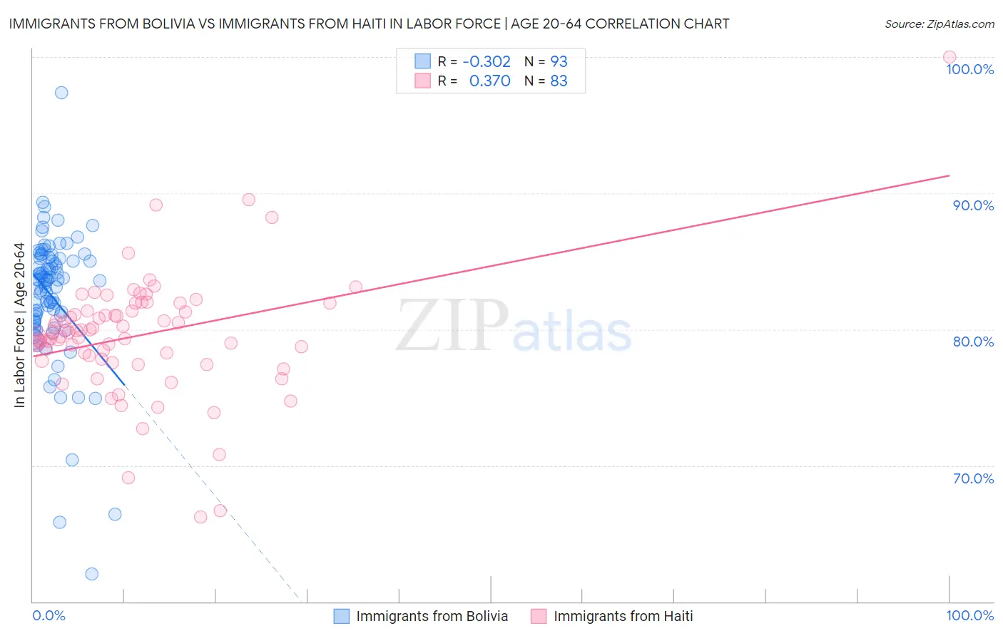 Immigrants from Bolivia vs Immigrants from Haiti In Labor Force | Age 20-64