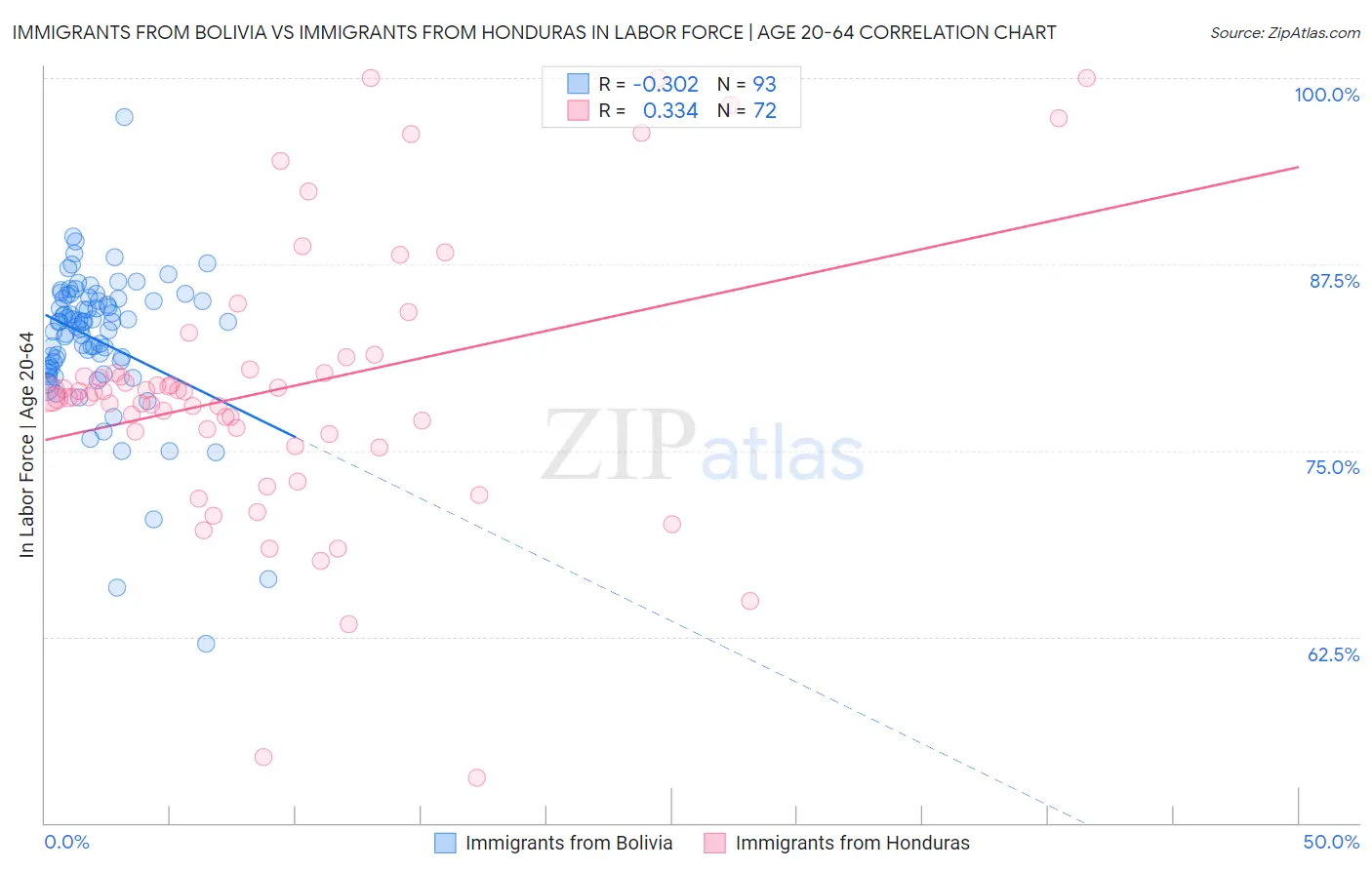 Immigrants from Bolivia vs Immigrants from Honduras In Labor Force | Age 20-64