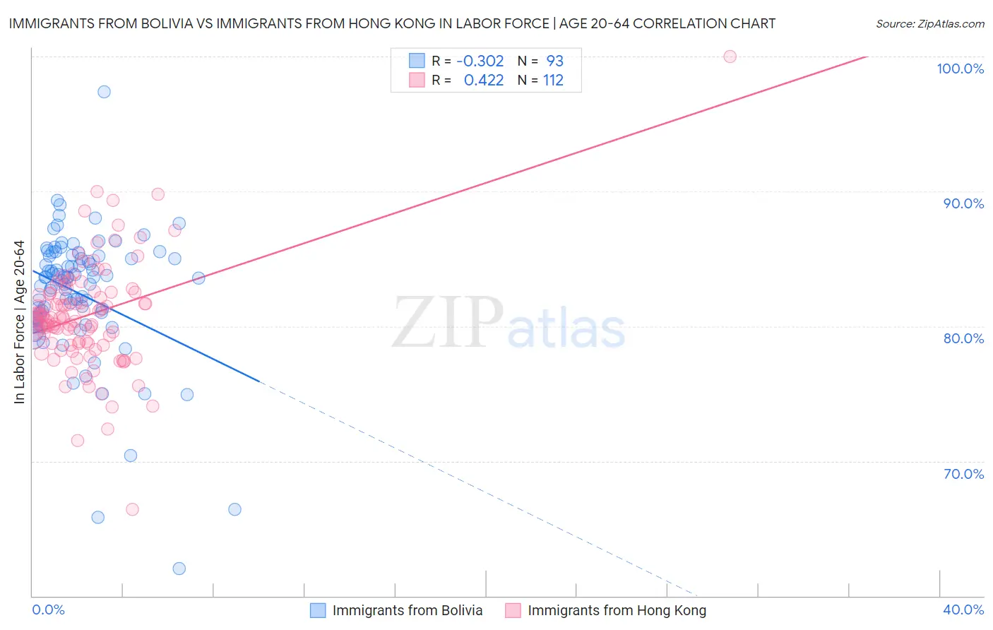 Immigrants from Bolivia vs Immigrants from Hong Kong In Labor Force | Age 20-64