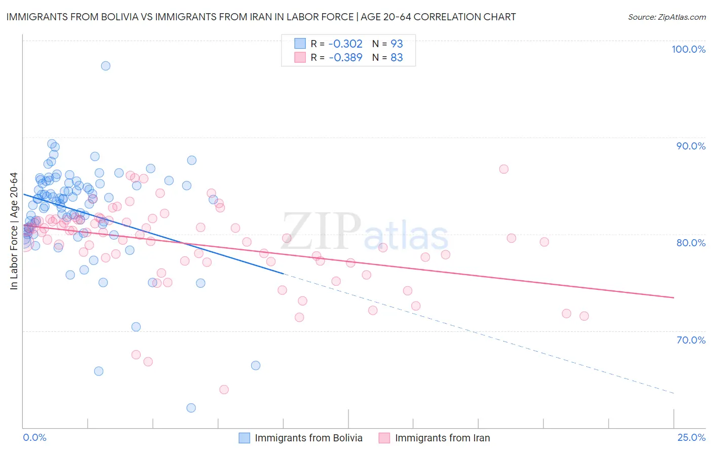Immigrants from Bolivia vs Immigrants from Iran In Labor Force | Age 20-64