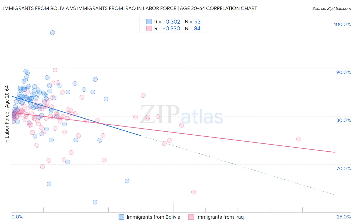 Immigrants from Bolivia vs Immigrants from Iraq In Labor Force | Age 20-64