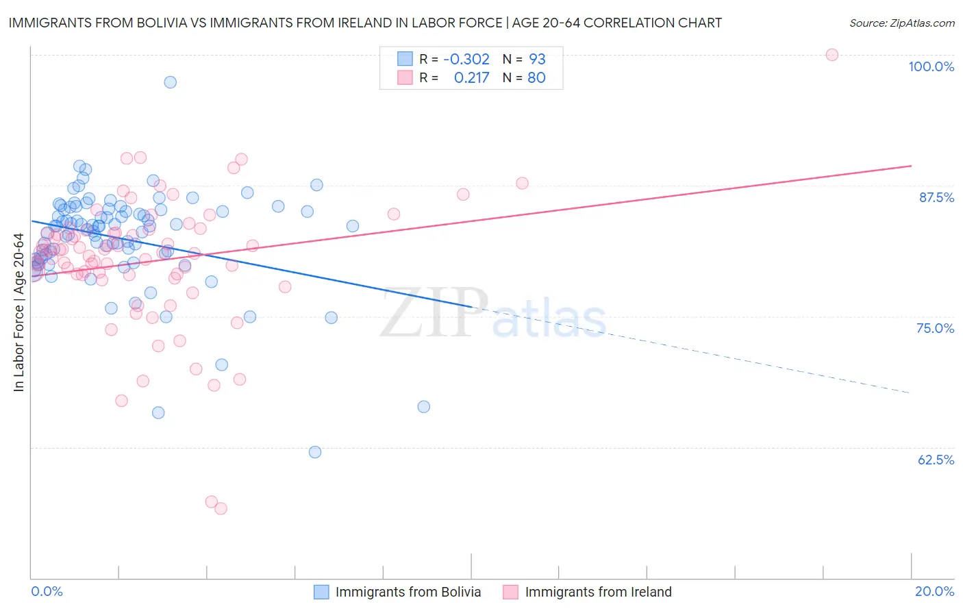 Immigrants from Bolivia vs Immigrants from Ireland In Labor Force | Age 20-64