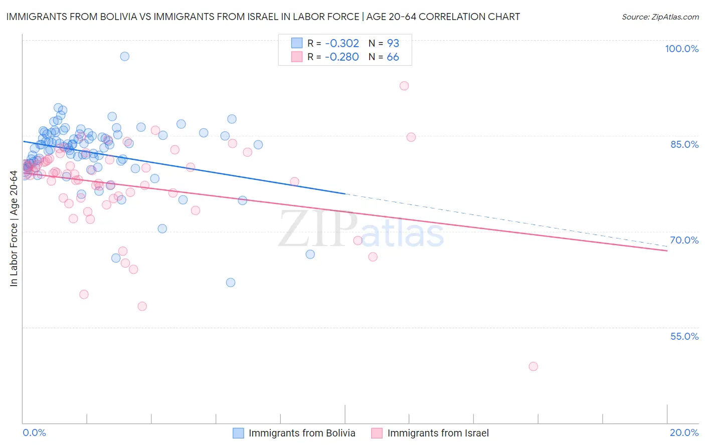 Immigrants from Bolivia vs Immigrants from Israel In Labor Force | Age 20-64