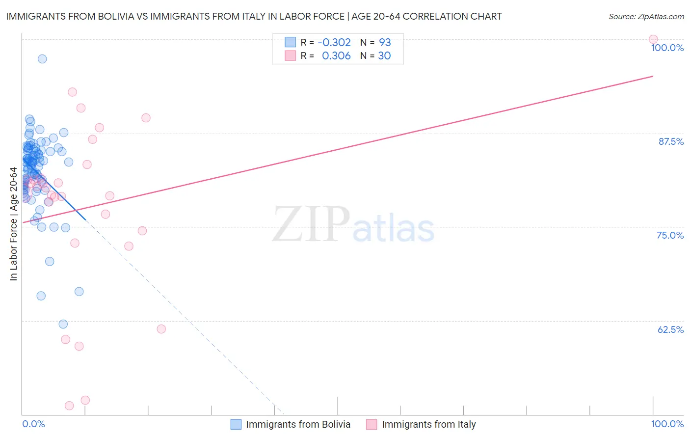 Immigrants from Bolivia vs Immigrants from Italy In Labor Force | Age 20-64