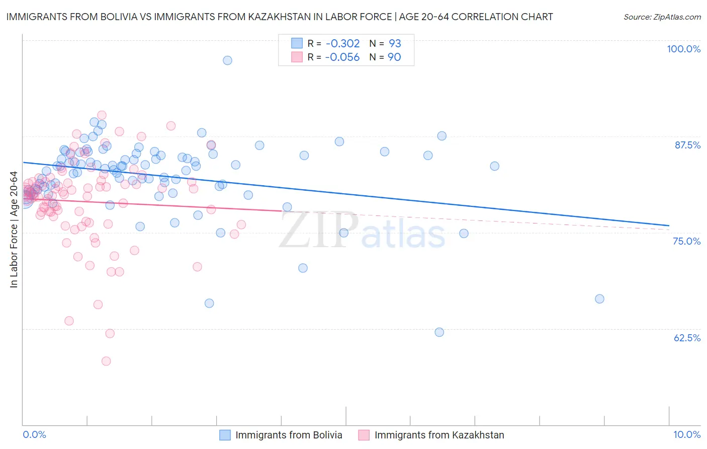 Immigrants from Bolivia vs Immigrants from Kazakhstan In Labor Force | Age 20-64