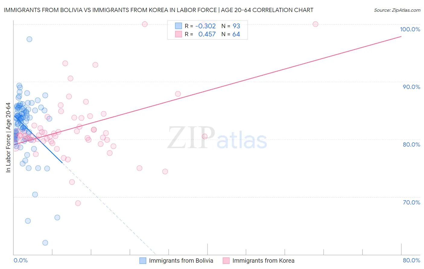 Immigrants from Bolivia vs Immigrants from Korea In Labor Force | Age 20-64