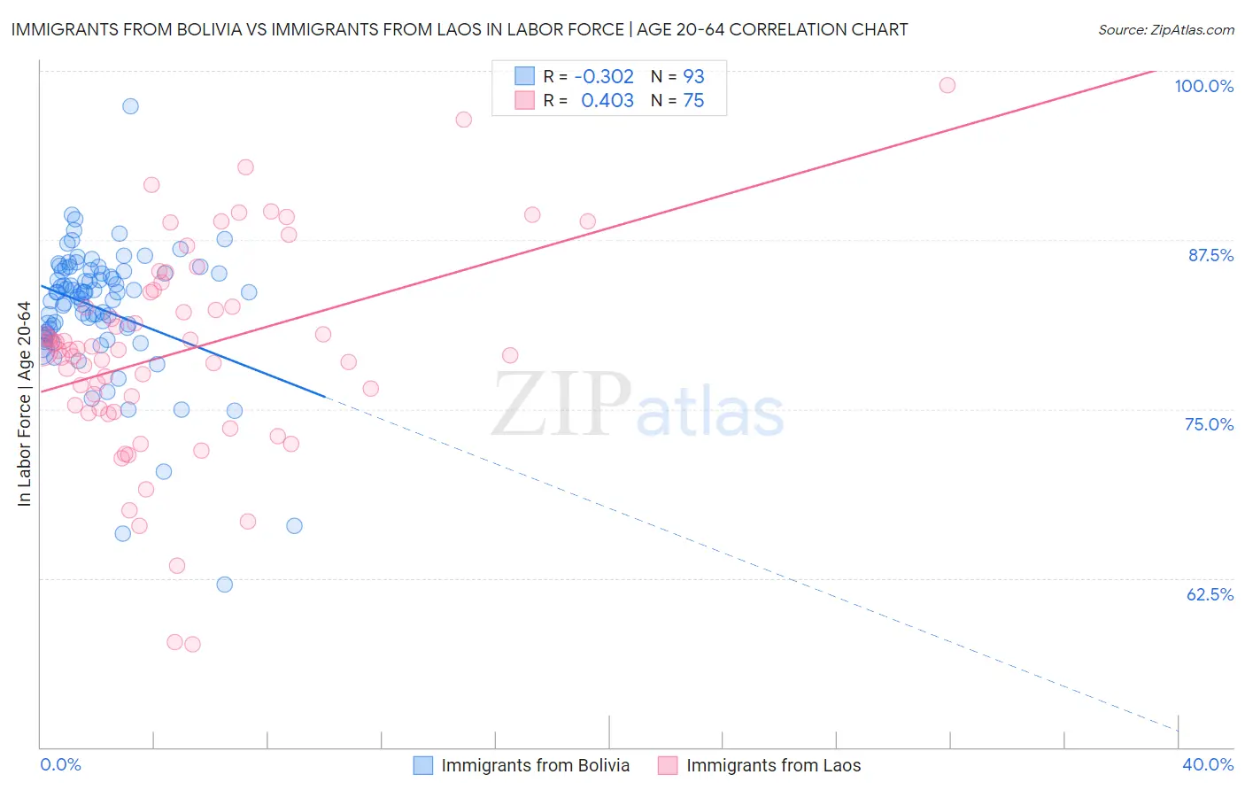 Immigrants from Bolivia vs Immigrants from Laos In Labor Force | Age 20-64