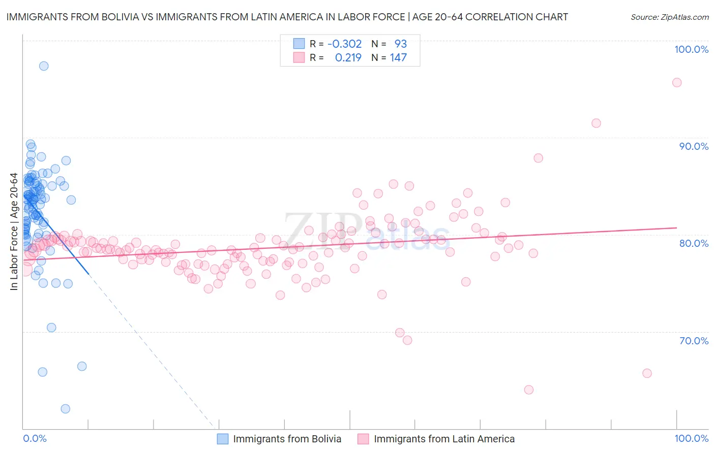 Immigrants from Bolivia vs Immigrants from Latin America In Labor Force | Age 20-64