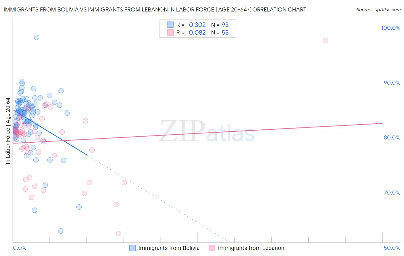 Immigrants from Bolivia vs Immigrants from Lebanon In Labor Force | Age 20-64