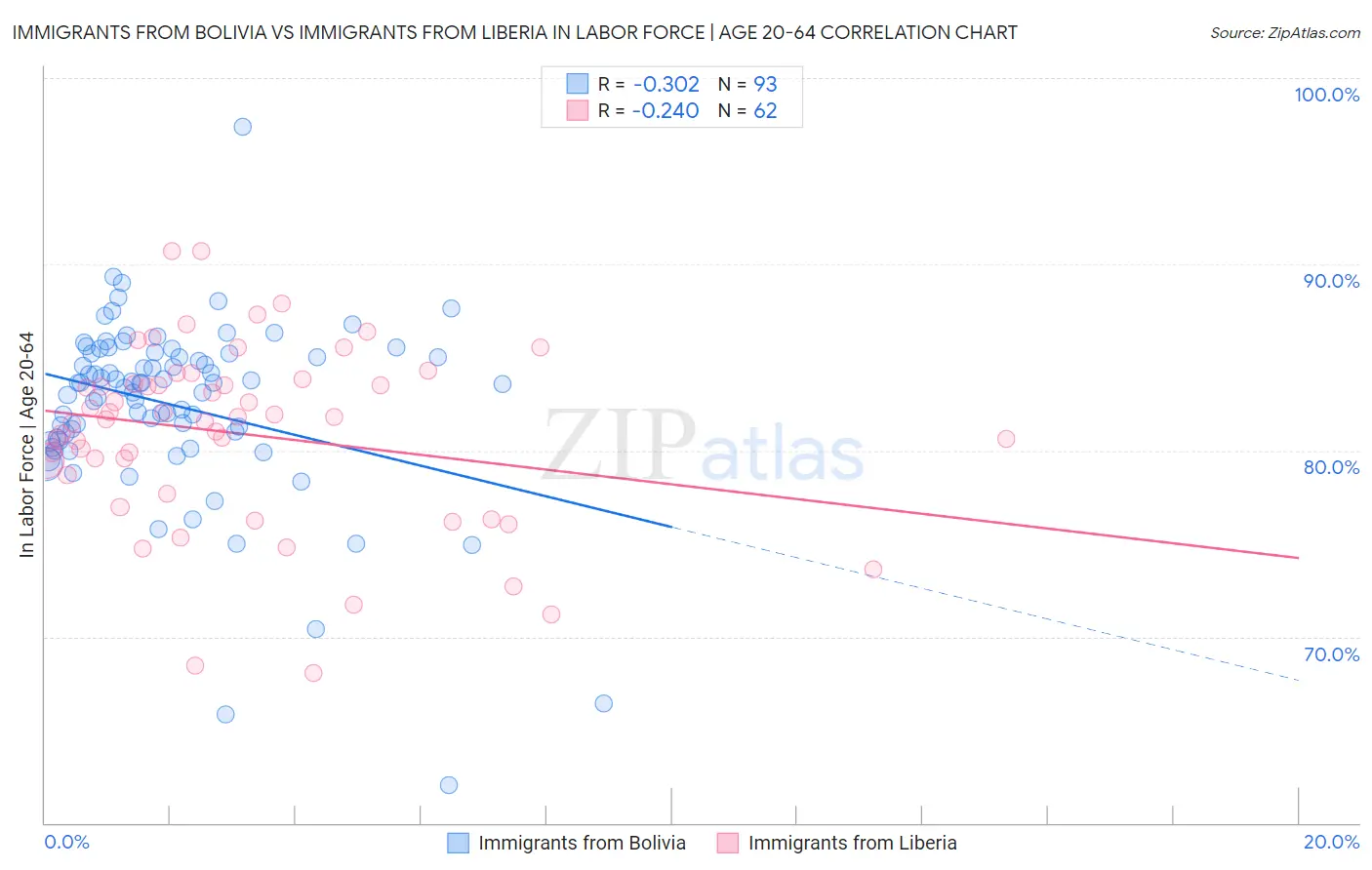 Immigrants from Bolivia vs Immigrants from Liberia In Labor Force | Age 20-64
