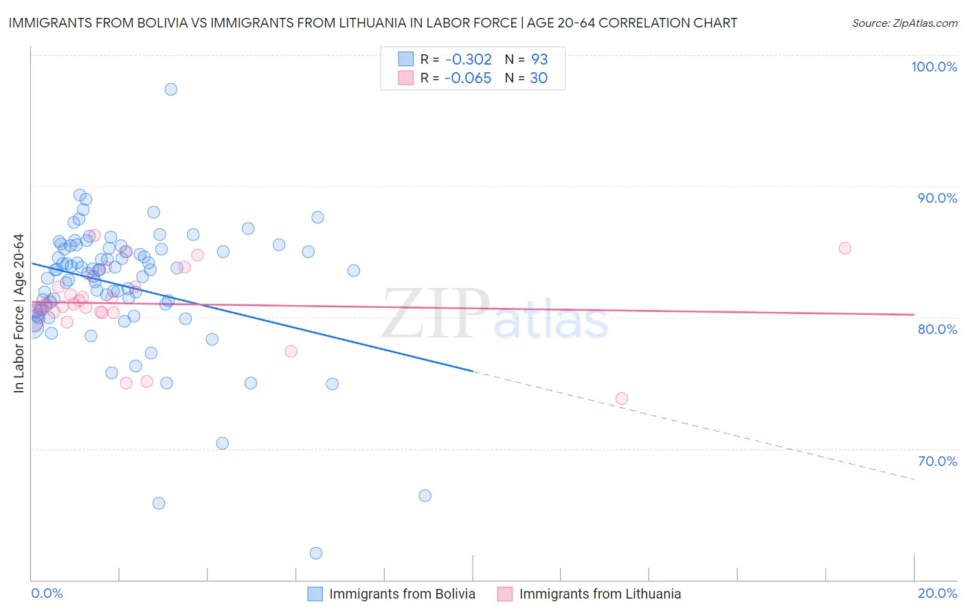 Immigrants from Bolivia vs Immigrants from Lithuania In Labor Force | Age 20-64