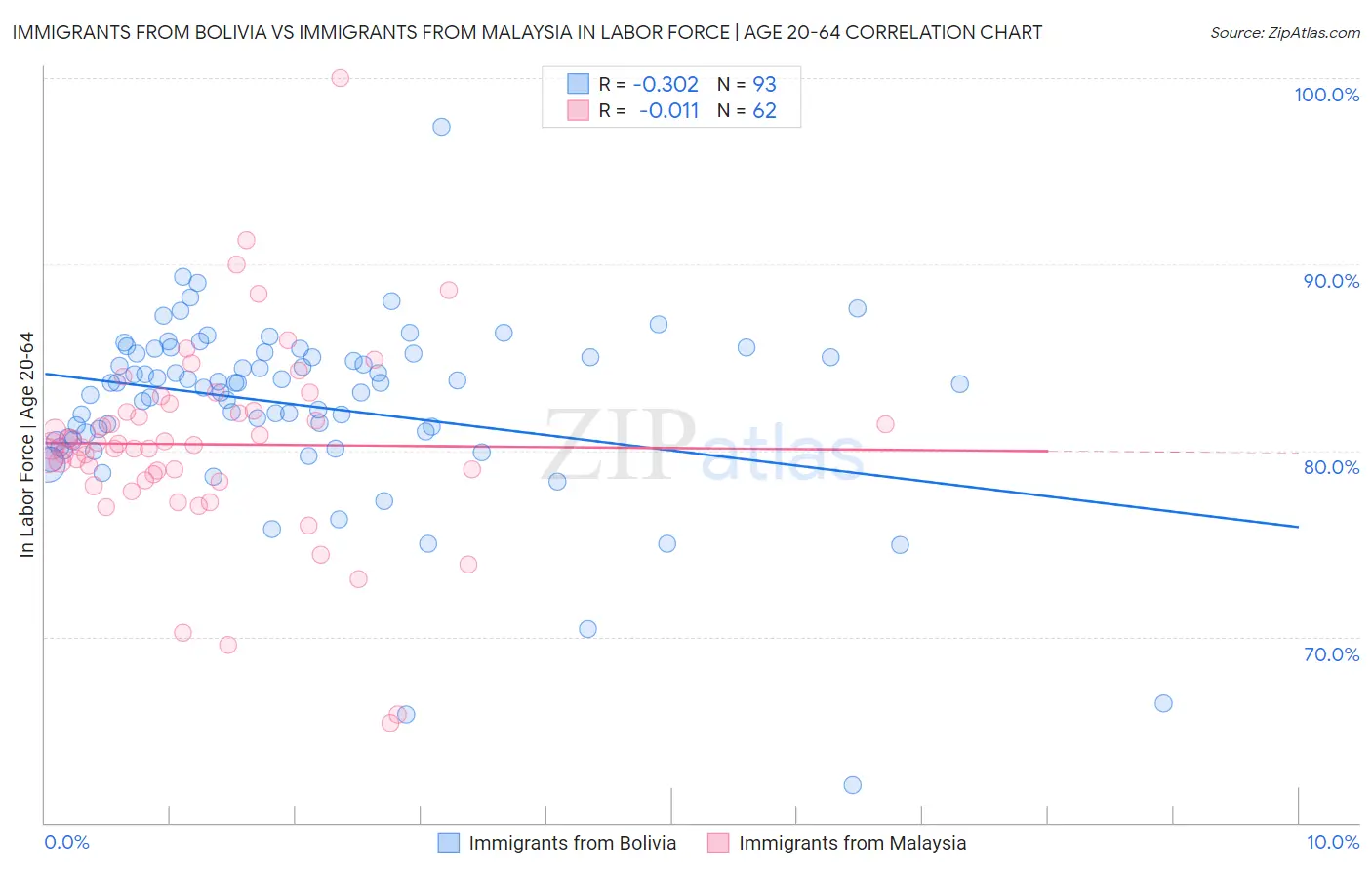 Immigrants from Bolivia vs Immigrants from Malaysia In Labor Force | Age 20-64