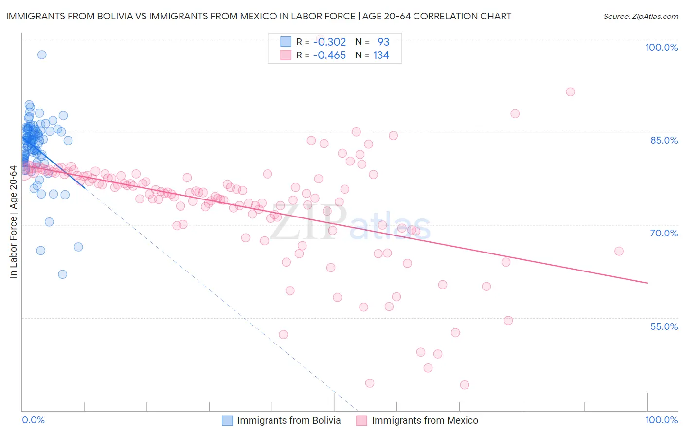 Immigrants from Bolivia vs Immigrants from Mexico In Labor Force | Age 20-64